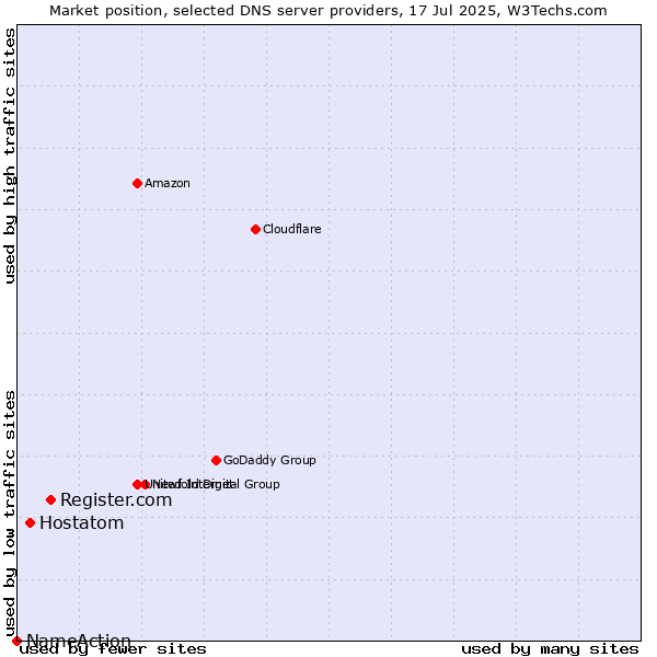 Market position of Register.com vs. Hostatom vs. NameAction