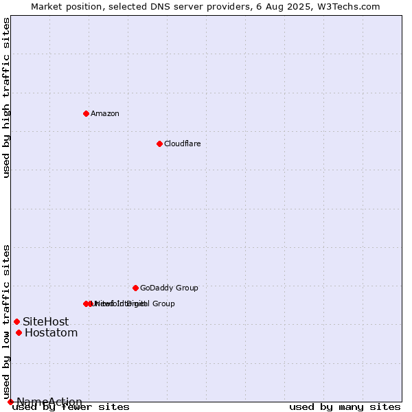 Market position of Hostatom vs. SiteHost vs. NameAction