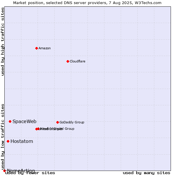 Market position of SpaceWeb vs. Hostatom vs. NameAction