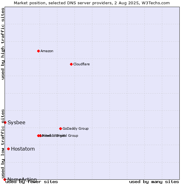 Market position of Hostatom vs. Sysbee vs. NameAction