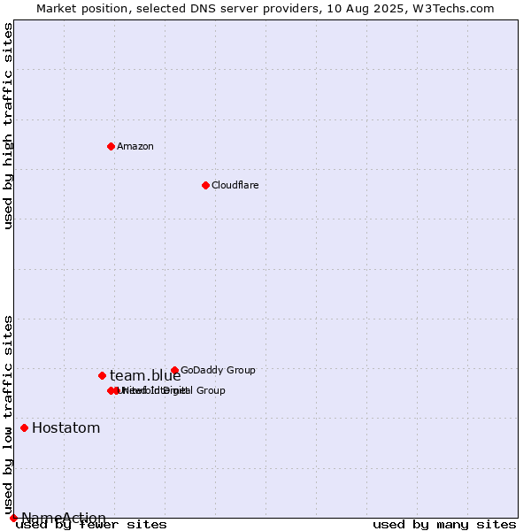 Market position of team.blue vs. Hostatom vs. NameAction
