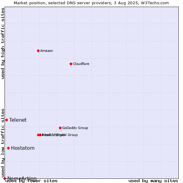 Market position of Hostatom vs. Telenet vs. NameAction