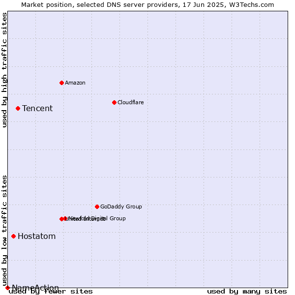 Market position of Tencent vs. Hostatom vs. NameAction