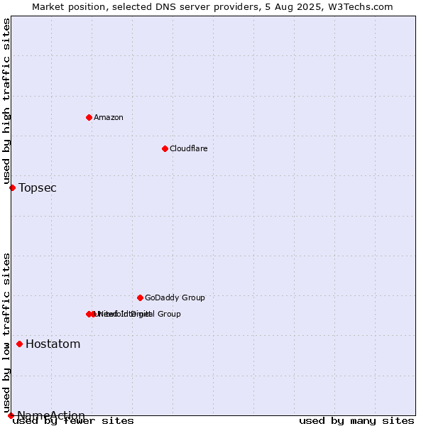 Market position of Hostatom vs. Topsec vs. NameAction