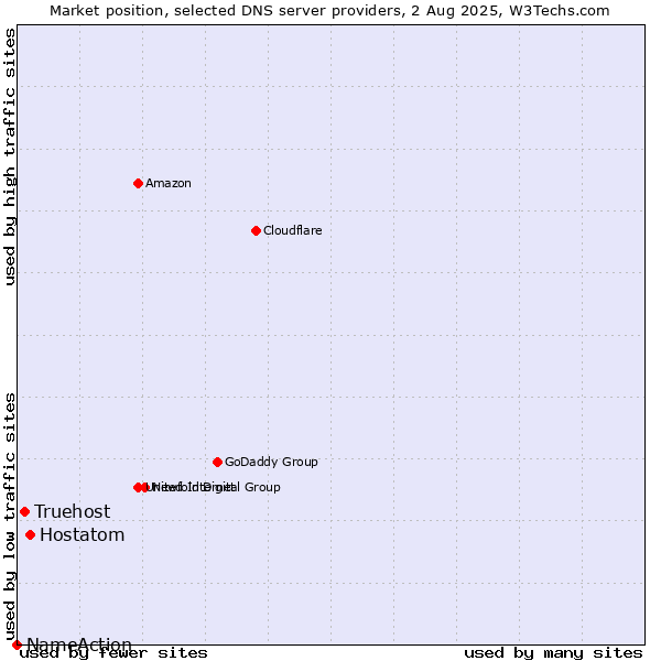 Market position of Hostatom vs. Truehost vs. NameAction