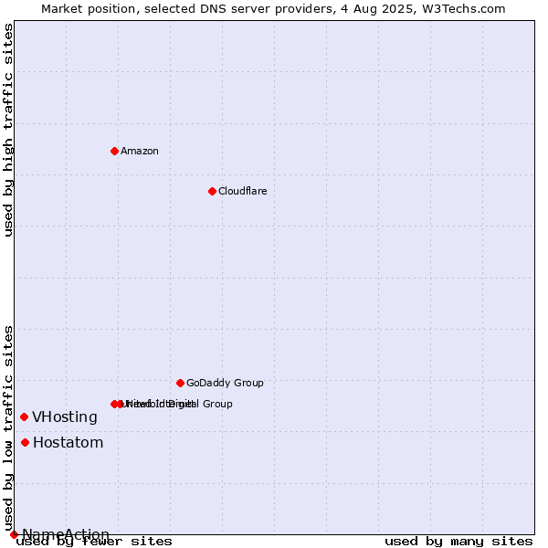 Market position of Hostatom vs. VHosting vs. NameAction