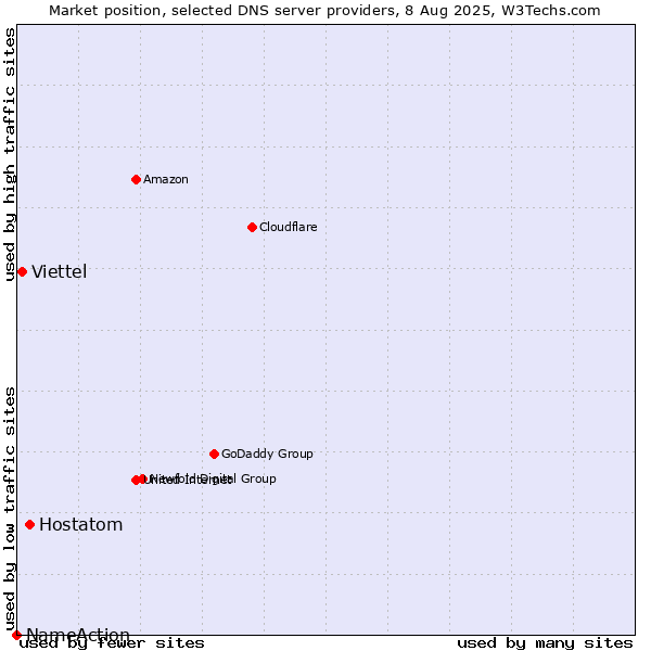Market position of Hostatom vs. Viettel vs. NameAction