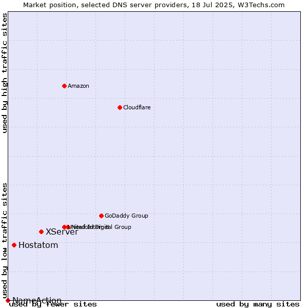 Market position of XServer vs. Hostatom vs. NameAction