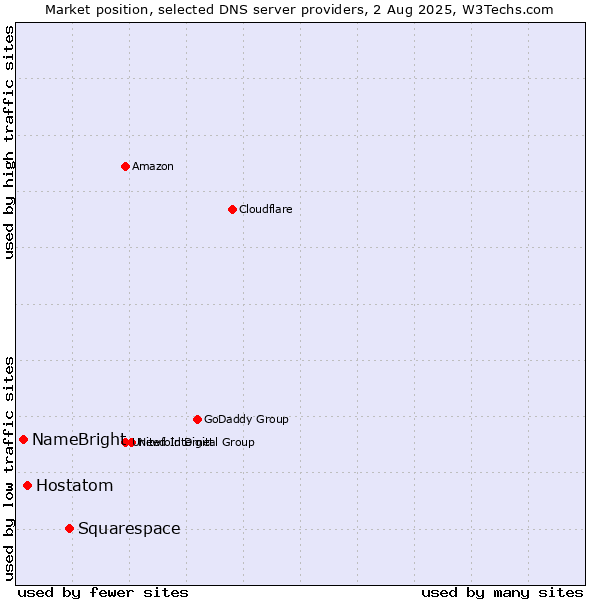 Market position of Squarespace vs. Hostatom vs. NameBright