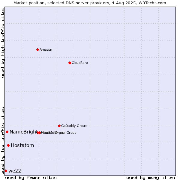Market position of Hostatom vs. NameBright vs. we22