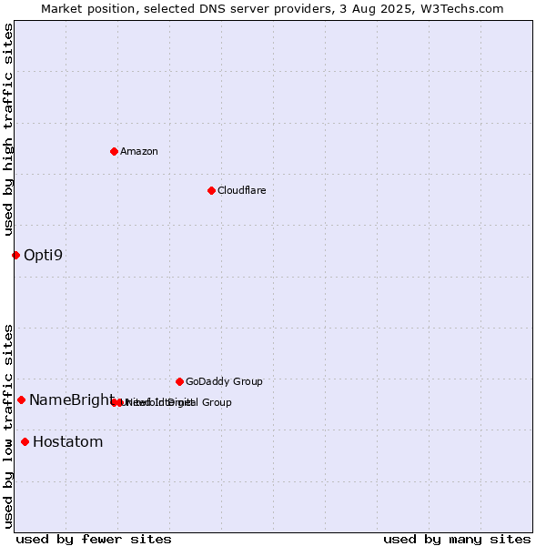 Market position of Hostatom vs. NameBright vs. Opti9