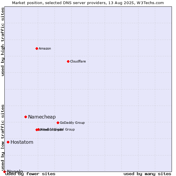 Market position of Namecheap vs. Hostatom vs. Nanelo