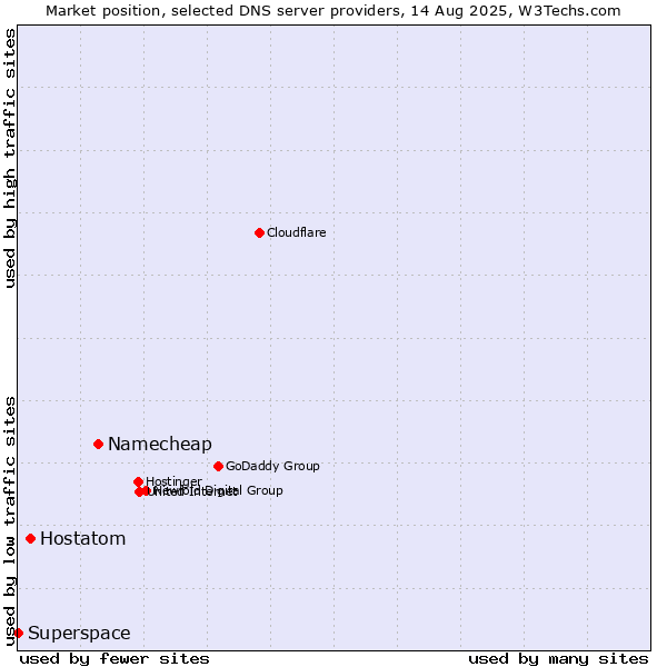 Market position of Namecheap vs. Hostatom vs. Superspace
