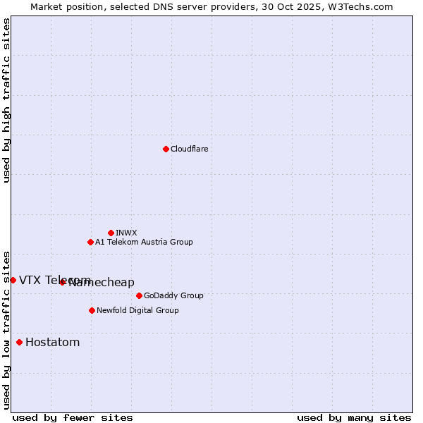 Market position of Namecheap vs. Hostatom vs. VTX Telecom