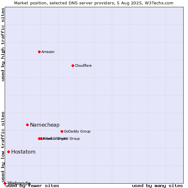 Market position of Namecheap vs. Hostatom vs. Webnode
