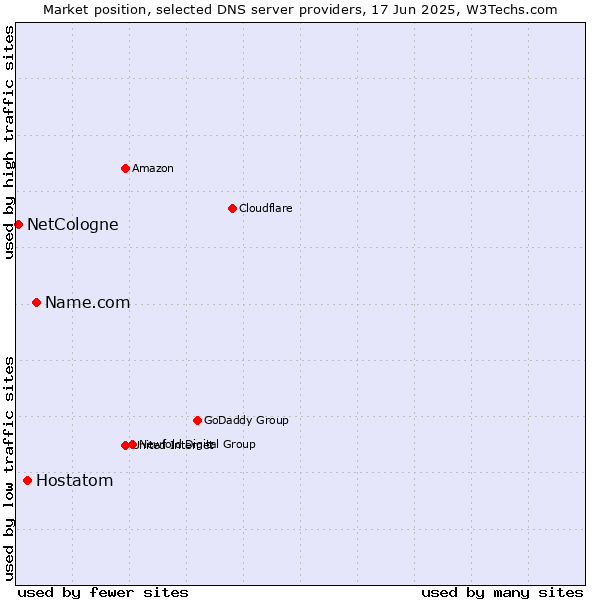 Market position of Name.com vs. Hostatom vs. NetCologne