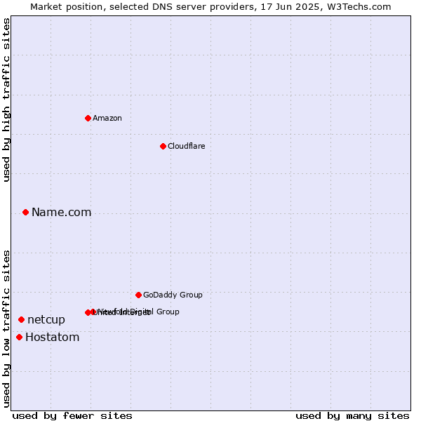Market position of Name.com vs. netcup vs. Hostatom