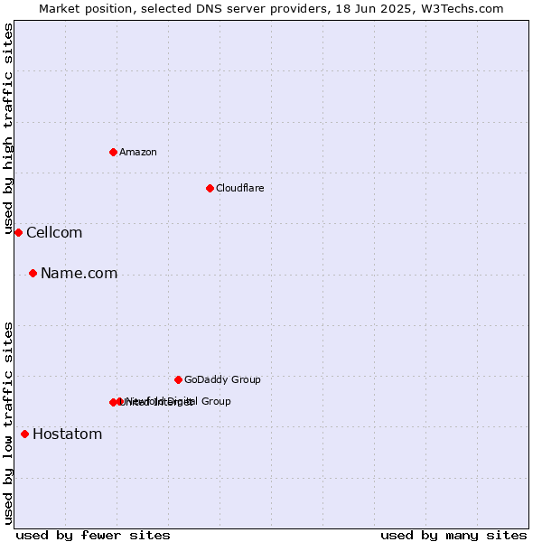 Market position of Name.com vs. Hostatom vs. Cellcom
