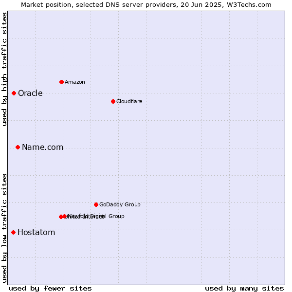 Market position of Name.com vs. Oracle vs. Hostatom