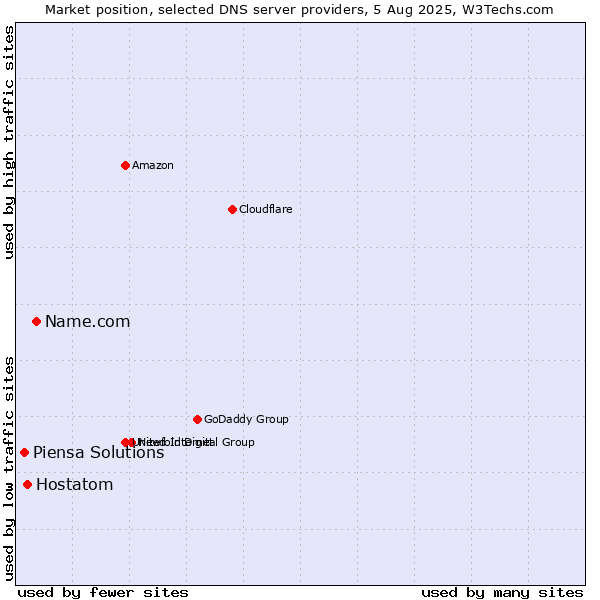Market position of Name.com vs. Hostatom vs. Piensa Solutions