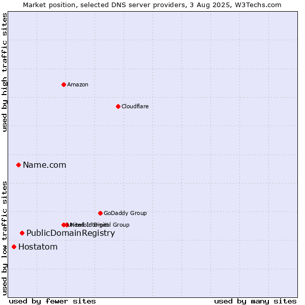 Market position of PublicDomainRegistry vs. Name.com vs. Hostatom