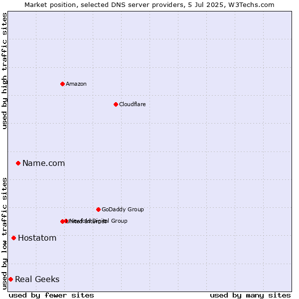 Market position of Name.com vs. Hostatom vs. Real Geeks