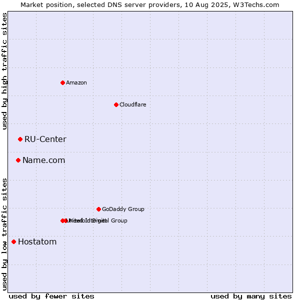Market position of RU-Center vs. Name.com vs. Hostatom