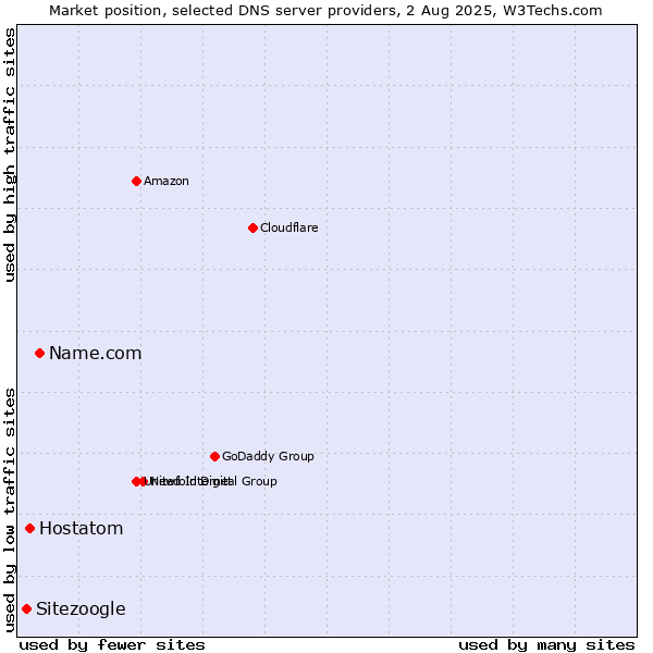 Market position of Name.com vs. Hostatom vs. Sitezoogle