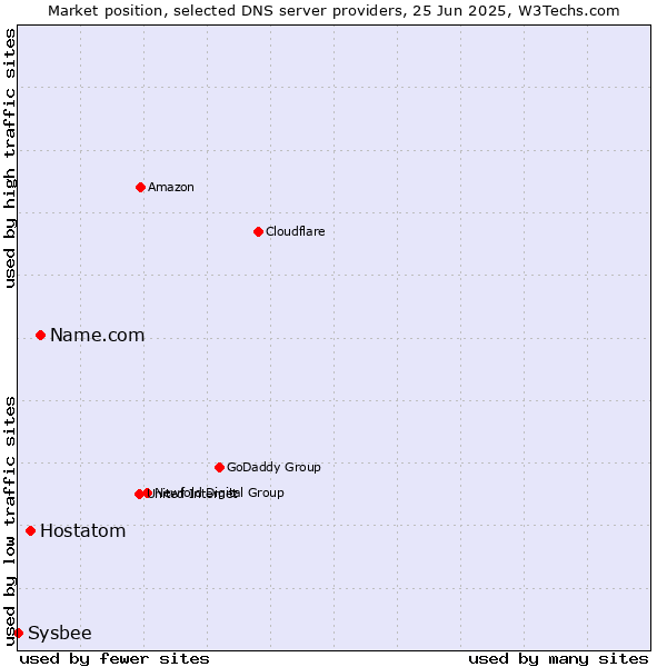 Market position of Name.com vs. Hostatom vs. Sysbee