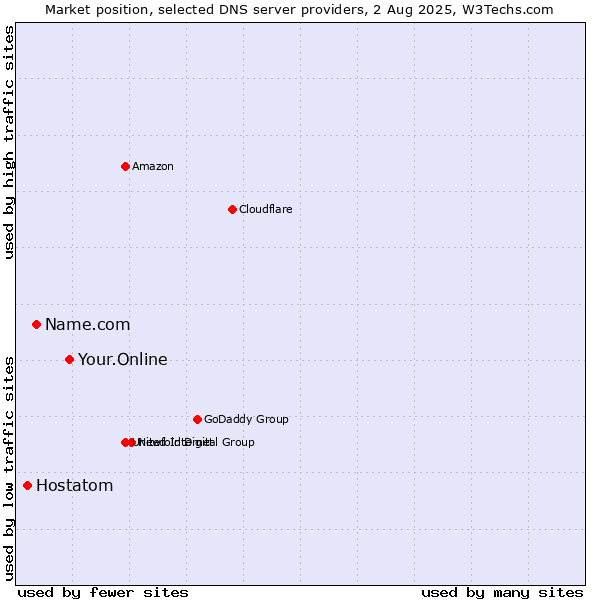 Market position of Your.Online vs. Name.com vs. Hostatom