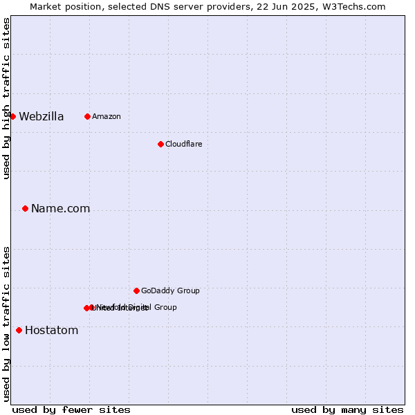 Market position of Name.com vs. Hostatom vs. Webzilla
