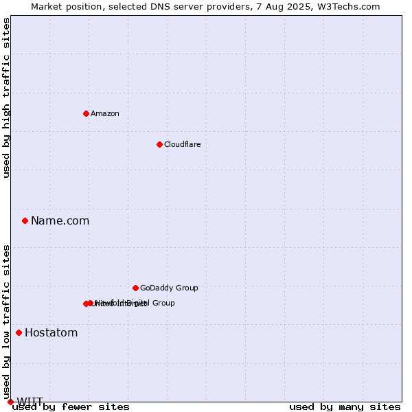 Market position of Name.com vs. Hostatom vs. WIIT
