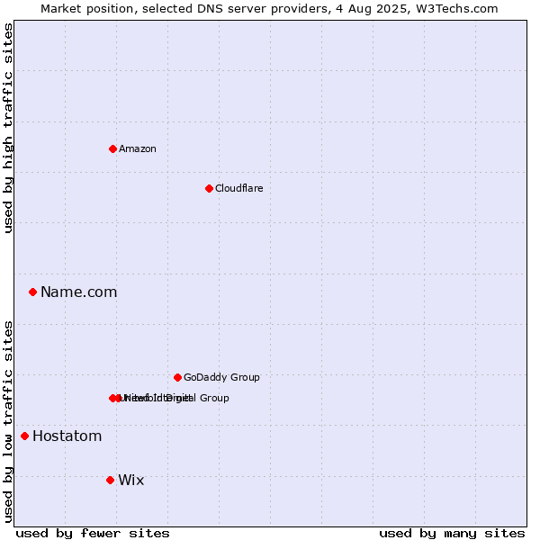 Market position of Wix vs. Name.com vs. Hostatom