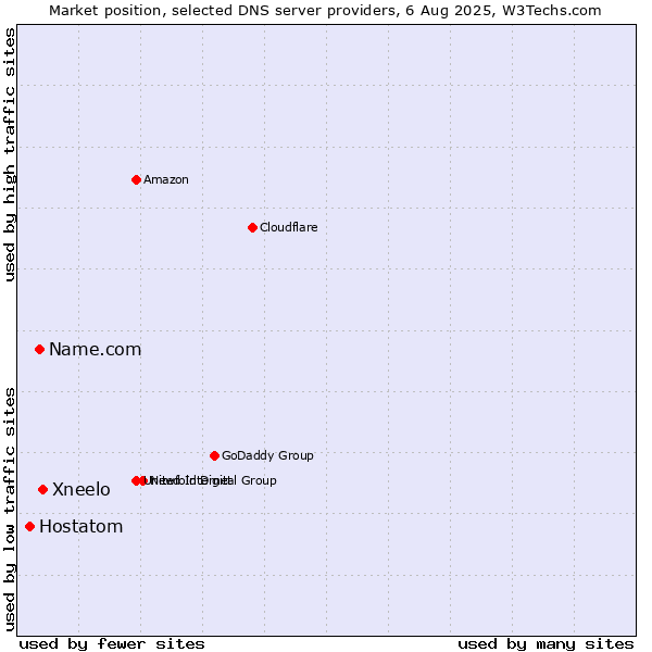 Market position of Xneelo vs. Name.com vs. Hostatom