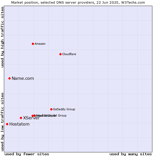 Market position of XServer vs. Name.com vs. Hostatom