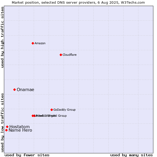 Market position of Onamae vs. Hostatom vs. Name Hero
