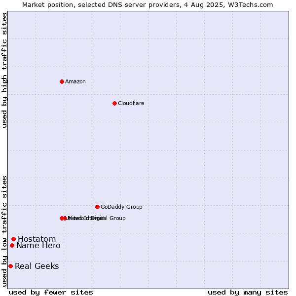 Market position of Hostatom vs. Name Hero vs. Real Geeks