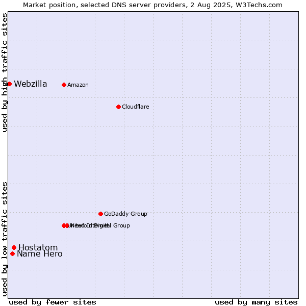Market position of Hostatom vs. Name Hero vs. Webzilla