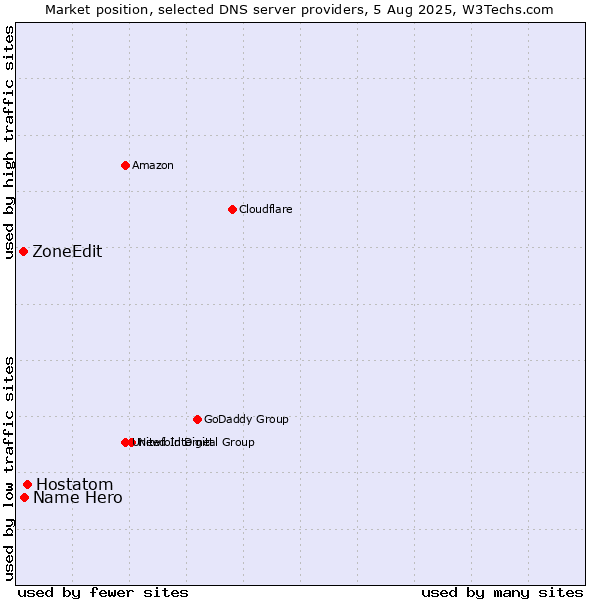 Market position of Hostatom vs. Name Hero vs. ZoneEdit