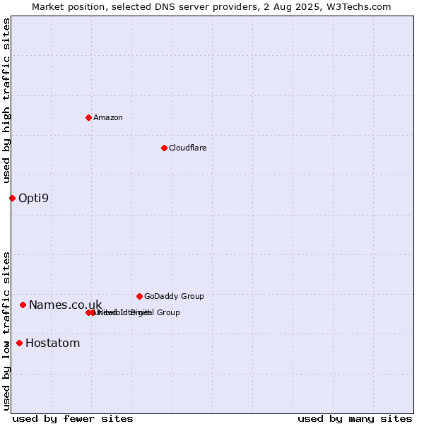 Market position of Names.co.uk vs. Hostatom vs. Opti9