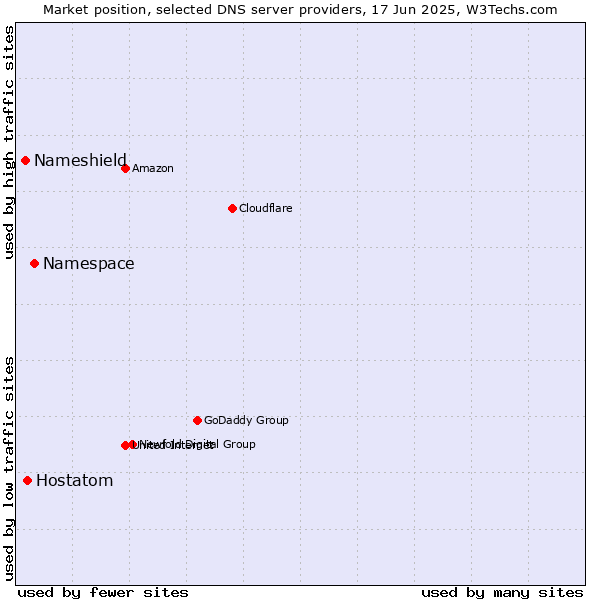 Market position of Namespace vs. Hostatom vs. Nameshield