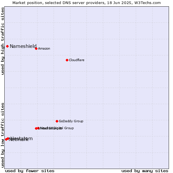 Market position of Hostatom vs. Nameshield vs. Netmark
