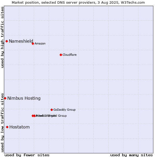 Market position of Hostatom vs. Nameshield vs. Nimbus Hosting