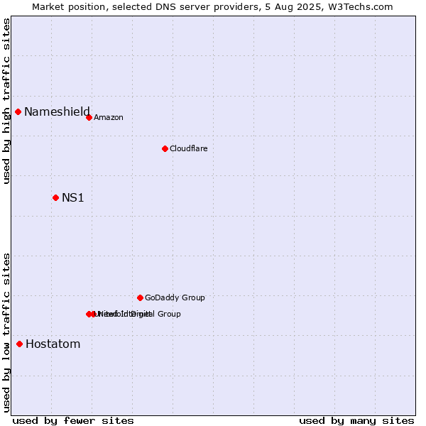Market position of NS1 vs. Hostatom vs. Nameshield