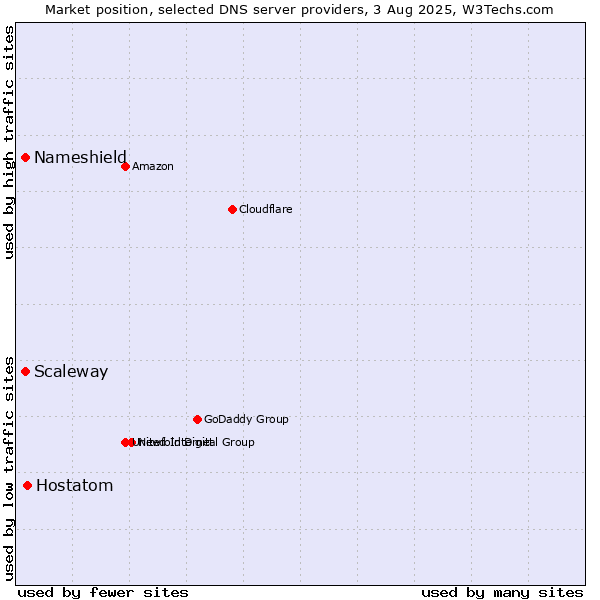 Market position of Hostatom vs. Scaleway vs. Nameshield