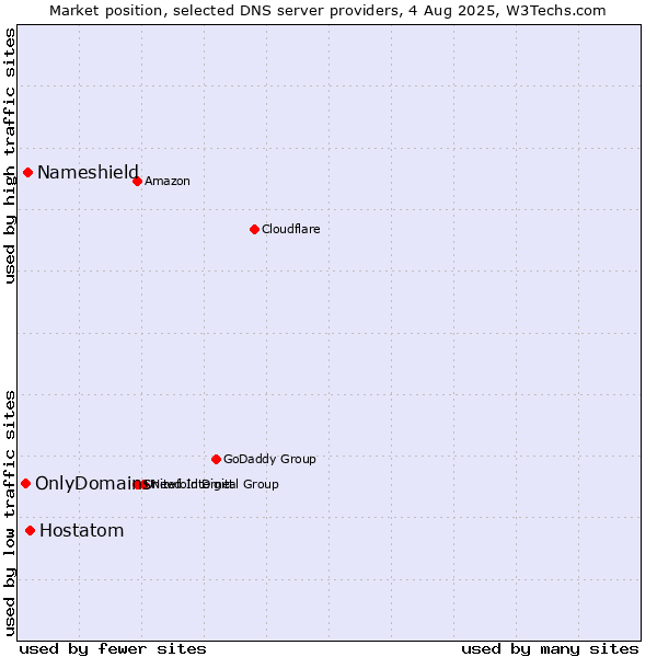 Market position of Hostatom vs. Nameshield vs. OnlyDomains