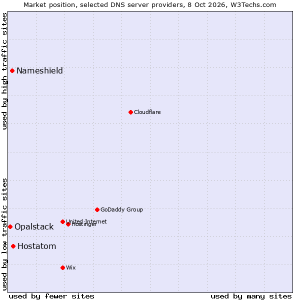 Market position of Hostatom vs. Nameshield vs. Opalstack