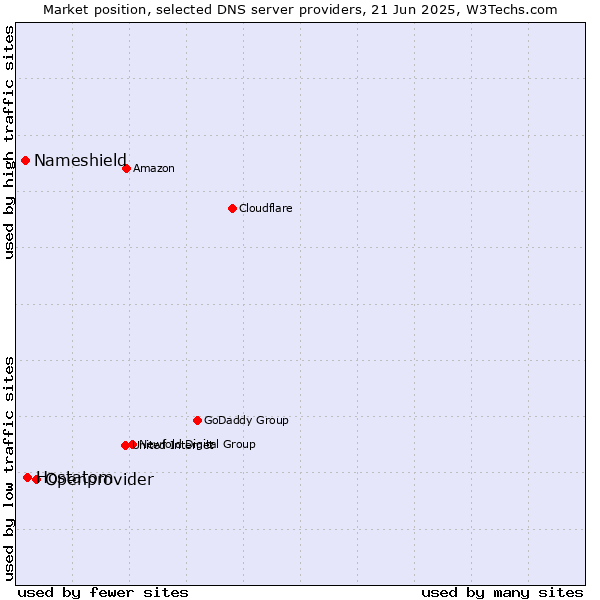 Market position of Openprovider vs. Hostatom vs. Nameshield