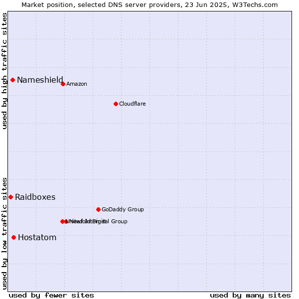 Market position of Hostatom vs. Nameshield vs. Raidboxes