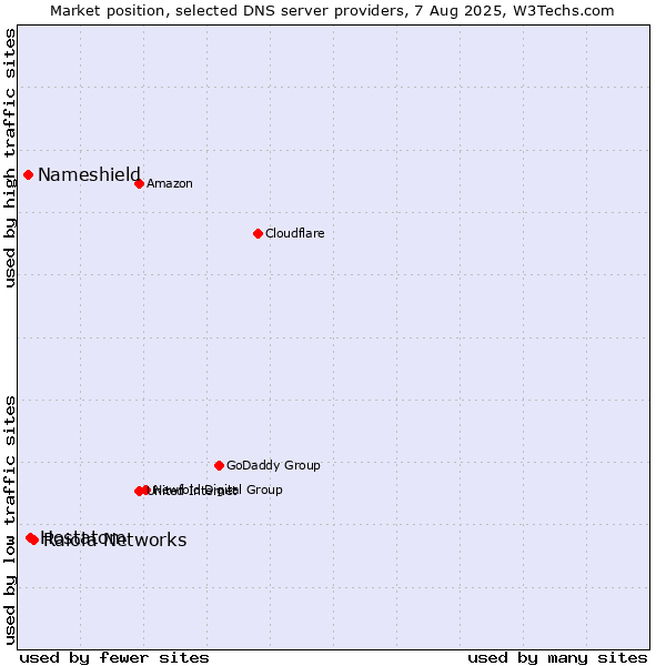 Market position of Raiola Networks vs. Hostatom vs. Nameshield